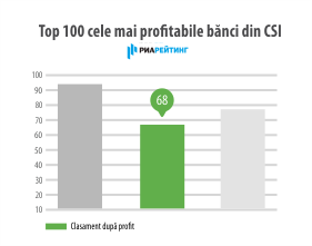 

                                                                                     https://maib.md/storage/media/2016/10/4/moldova-agroindbank-in-topul-celor-mai-mari-banci-din-csi-potrivit-ria-rating/big-moldova-agroindbank-in-topul-celor-mai-mari-banci-din-csi-potrivit-ria-rating.png
                                            
                                    