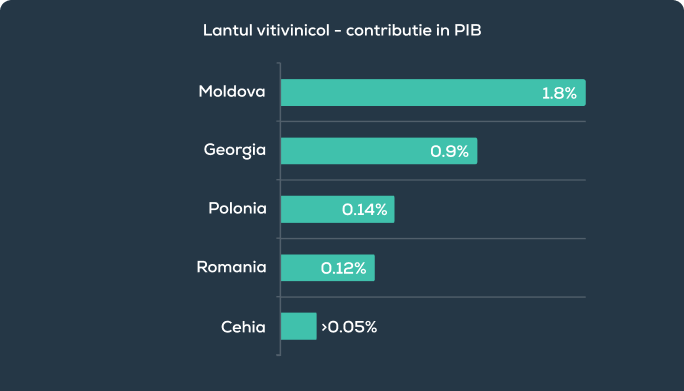 Sectorul vitivinicol